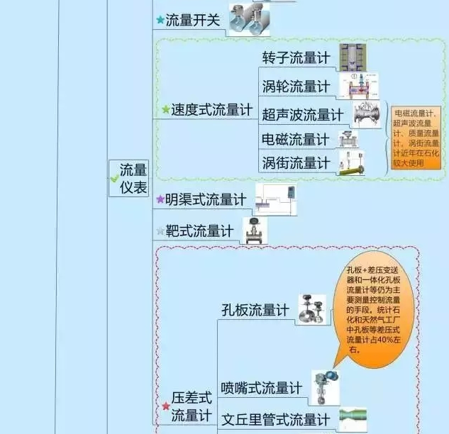 666！一圖搞定自動化儀表家族的“親屬”關系！