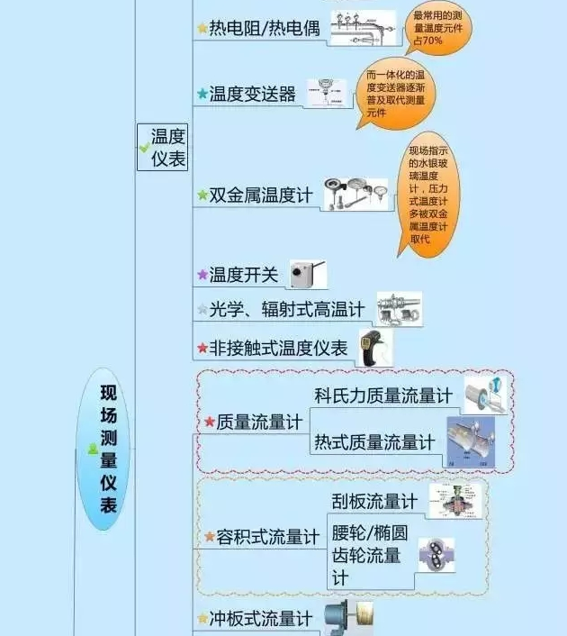 666！一圖搞定自動化儀表家族的“親屬”關系！