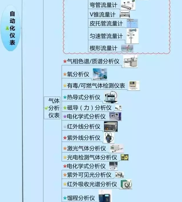 666！一圖搞定自動化儀表家族的“親屬”關系！