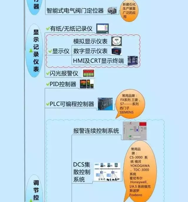 666！一圖搞定自動化儀表家族的“親屬”關系！