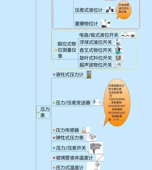 666！一圖搞定自動化儀表家族的“親屬”關系！