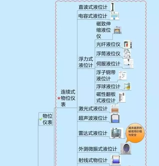666！一圖搞定自動化儀表家族的“親屬”關系！