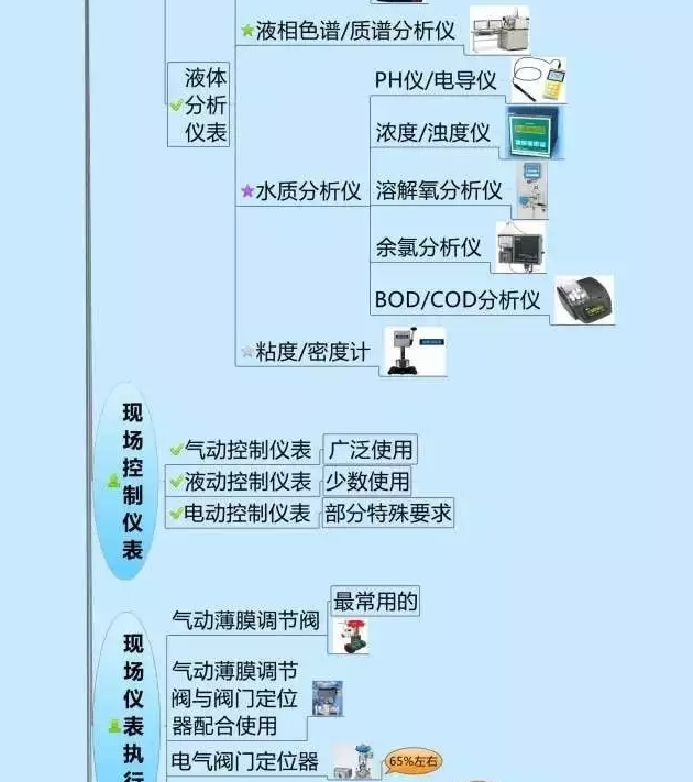 666！一圖搞定自動化儀表家族的“親屬”關系！
