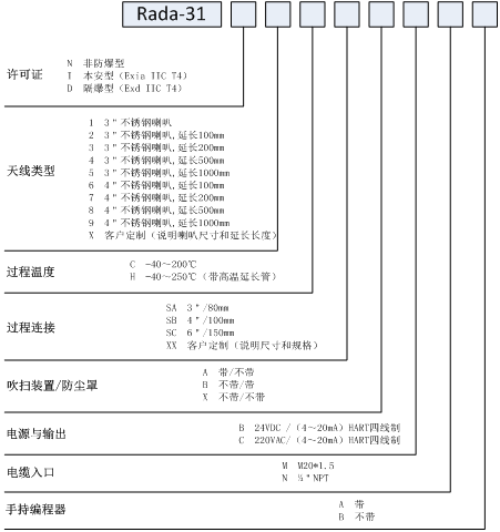 調頻連續波雷達物位計的原理、特點和參數
