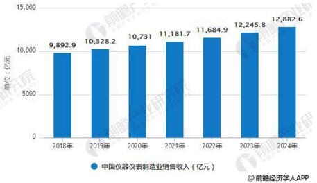 儀器儀表行業發展現狀分析，進出口規模增幅巨大