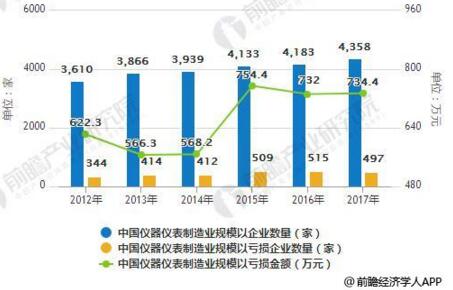 儀器儀表行業發展現狀分析，進出口規模增幅巨大