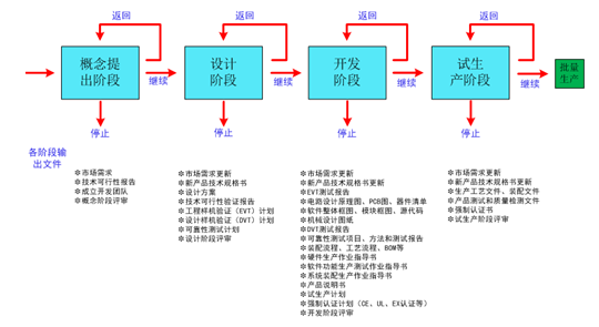 物位測量產品的研發流程及其作用介紹 物位測量產品的研發流程及其作用介紹
