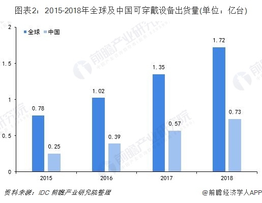 2020年緊抓10大傳感器風口，開啟傳感器掘金時代